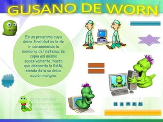 Es un programa cuya
única finalidad es la de
ir consumiendo la
memoria del sistema, se
copia así mismo
sucesivamente, hasta
que desborda la RAM,
siendo ésta su única
acción maligna.
 