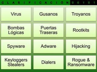 Virus Gusanos Troyanos
Bombas
Lógicas
Puertas
Traseras
Rootkits
Spyware Adware Hijacking
Keyloggers
Stealers
Dialers
Rogue &
Ransomware
 