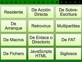 Residente
De Acción
Directa
De Sobre-
Escritura
De
Arranque
Retrovirus Multipartites
De Macros
De Enlace o
Directorio
De FAT
De Fichero
JavaScripts
HTML
Sigilosos
 