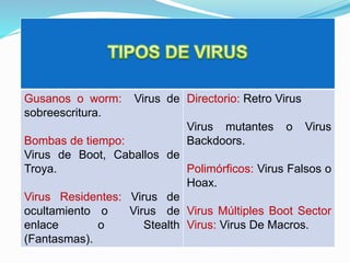 Gusanos o worm: Virus de
sobreescritura.
Bombas de tiempo:
Virus de Boot, Caballos de
Troya.
Virus Residentes: Virus de
ocultamiento o Virus de
enlace o Stealth
(Fantasmas).
Directorio: Retro Virus
Virus mutantes o Virus
Backdoors.
Polimórficos: Virus Falsos o
Hoax.
Virus Múltiples Boot Sector
Virus: Virus De Macros.
 