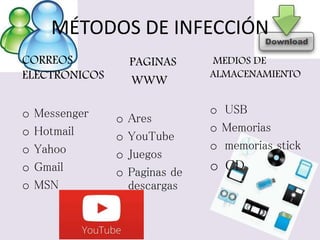 MÉTODOS DE INFECCIÓN 
CORREOS 
ELECTRONICOS 
o Messenger 
o Hotmail 
o Yahoo 
o Gmail 
o MSN 
PAGINAS 
WWW 
o Ares 
o YouTube 
o Juegos 
o Paginas de 
descargas 
MEDIOS DE 
ALMACENAMIENTO 
o USB 
o Memorias 
o memorias stick 
o CD 
 