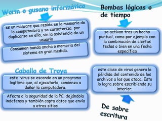 este virus se esconde en un programa
legítimo que, al ejecutarlo, comienza a
dañar la computadora.
Afecta a la seguridad de la PC, dejándola
indefensa y también capta datos que envía
a otros sitios
se activan tras un hecho
puntual, como por ejemplo con
la combinación de ciertas
teclas o bien en una fecha
específica
este clase de virus genera la
pérdida del contenido de los
archivos a los que ataca. Esto
lo logra sobre escribiendo su
interior.
 