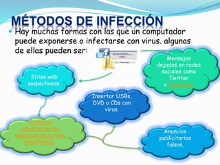  Hay muchas formas con las que un computador
puede exponerse o infectarse con virus. algunas
de ellas pueden ser:
Mensajes
dejados en redes
sociales como
Twitter
o Facebook.
Sitios web
sospechosos.
Archivos
adjuntos en los
mensajes de correo
electrónico.
Insertar USBs,
DVD o CDs con
virus.
Anuncios
publicitarios
falsos.
 