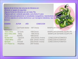 algunas de las formas más comunes de infectarse son: -Abriendo un agujero de seguridad. -Algunas formas de infectarse son: por redes P2p. -Paginas web con  contenido ejecutable, como Active X o java. -exploits para para aplicaciones no actualizadas navegadores y reproductores de interneth,mensajeria. -Archivos adjuntos en correos electronicos v por mensajeria instantanea. Aquí algunos de los troyanos mas famosos: NOMBRE  AUTOR  AÑO  CONECCION -NetBus   Carl-Fredrik Neikter  1997 Directa  MANIPULAR SOFWARE EQUIPO PRENDIDO -  Back Orifice   Sir Dystic  1998 Directa  MANIPULAR SOFWARE EQUIPO PR -Back Orifice 2000   Dildog  1999 Directa  MANIPULAR SOFWARE EQUIPO PR -Sub7   MobMan  1999 Directa - Nuclear RAT   Caesar2k  2003 Directa / Inversa  CONECCION AUTOMATICA -  Delphi   Bifros           t  KSV  2004  Directa / Inversa  CONECCION AUTOMATICA -Bandook   Princeali  2005 Directa / Inversa  CONECCION AUTOMATICA -C++   Poison Ivy   Shapeless  2007 Inversa 
