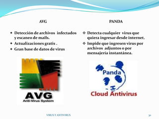 AVG                                   PANDA

 Detección de archivos infectados       Detecta cualquier virus que
  y escaneo de mails.                     quiera ingresar desde internet.
 Actualizaciones gratis .               Impide que ingresen virus por
 Gran base de datos de virus             archivos adjuntos o por
                                          mensajería instantánea.




                    VIRUS Y ANTIVIRUS                                       30
 