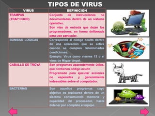 TIPOS DE VIRUS
        VIRUS                  DEFINICION
TRAMPAS            Conjunto    de     instrucciones  no
(TRAP DOOR)        documentadas dentro de un sistema
                   operativo.
                   Son vías de entrada que dejan los
                   programadores, en forma deliberada
                   para uso particular.
BOMBAS LOGICAS     Corresponde al código oculto dentro
                   de una aplicación que se activa
                   cuando se cumplen determinadas
                   condiciones.
                   Ejemplo: Virus como viernes 13 o el
                   virus de Miguel ángel.
CABALLO DE TROYA   Son programas aparentemente útiles,
                   que contienen código oculto
                   Programado para ejecutar acciones
                   no    esperadas      y   generalmente
                   indeseables sobre el computador.

BACTERIAS          Son    aquellos    programas    cuyo
                   objetivo es replicarse dentro de un
                   sistema consumiendo memoria y
                   capacidad del procesador, hasta
                   detener por completo el equipo.
 