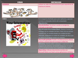 VIRUS                         DEFINICION
GUSANOS           Utilizan las redes de comunicaciones para expandirse de
                  sistema en sistema.




VIRUS             Es el programa diseñado para auto replicarse y ejecutar
                  acciones no deseadas dentro del computador.
                  Tipos de virus:
                  Virus de Archivo: Se activan cuando un programa
                  infectado es ejecutado.
                  Virus de sector de arranque (Boot): Atacan el sector de
                  arranque de las unidades de disco. Estos virus se activan
                  cuando el PC se inicializa desde una unidad de disco
                  infectada, alojándose en todas las unidades de disco que
                  se utilicen en el equipo desde ese instante.
                  Virus multi partición: Pueden simultáneamente infectar
                  archivos, sectores boot de arranque y tablas fat.
                  Retrovirus: Intenta evitar o esconder la operación de un
                  programa de antivirus. Su función es despejar el camino
                  para la entrada de otros virus realmente destructivos.
                  Macro Virus: Infectan documentos escritos con
                  Microsoft Word, con Excel y otras aplicaciones similares.
 
