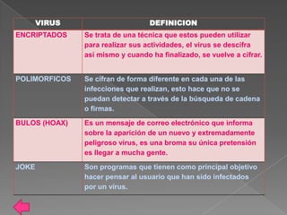 VIRUS                      DEFINICION
ENCRIPTADOS    Se trata de una técnica que estos pueden utilizar
               para realizar sus actividades, el virus se descifra
               así mismo y cuando ha finalizado, se vuelve a cifrar.


POLIMORFICOS   Se cifran de forma diferente en cada una de las
               infecciones que realizan, esto hace que no se
               puedan detectar a través de la búsqueda de cadena
               o firmas.
BULOS (HOAX)   Es un mensaje de correo electrónico que informa
               sobre la aparición de un nuevo y extremadamente
               peligroso virus, es una broma su única pretensión
               es llegar a mucha gente.
JOKE           Son programas que tienen como principal objetivo
               hacer pensar al usuario que han sido infectados
               por un virus.
 