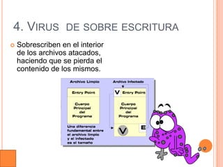 4. VIRUS DE SOBRE ESCRITURA
   Sobrescriben en el interior
    de los archivos atacados,
    haciendo que se pierda el
    contenido de los mismos.
 