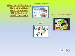 MEDIOS DE ENTRADA
QUE LOS VIRUS
UTILIZAN PARA
INFECTAR LAS
COMPUTADORAS

CORREO ELECTRONICO

MEDIOS DE ALMACENAMIENTO

WWW

 