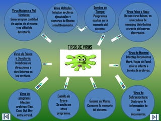 Virus Mutante o Poli
fórmicos:
Generan gran cantidad
de copias de si mismo
y es difícil de
detectarlo.

Bombas de
Tiempo:
Programas
ocultos en la
memoria del
sistema.

Virus Múltiples:
Infectan archivos
ejecutables y
sectores de Booteo
simultáneamente.

Virus Falso o Haox:
No son virus falsos, es
una cadena de
mensajes distribuidos
a través del correo
electrónico.

TIPOS DE VIRUS
Virus de Macros:
Infectan documentos
Word, Hojas de Excel,
solo se infecta a
través de archivos.

Virus de Enlace
o Directorio:
Modifican las
direcciones a
nivel interno en
los archivos.

Virus de
programa:
Infectan
archivos (Exe,
Com, Ovl, Drv,
entre otros).

Caballo de
Troya:
Se oculta en
otros
programas.

Gusano de Worm:
Consume la memoria
del sistema.

Virus de
Sobreescritura:
Destruyen la
información de
los
documentos.

 