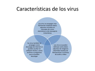 Características de los virus

                      Los virus se propagan mas
                     fácilmente mediante datos
                        adjuntos incluidos en
                          mensajes de coreo
                     electrónico o de mensajería
                              instantánea




      los virus también se
        propagan como                       Los virus se pueden
    descargas de internet se               disfrazar como datos
       pueden ocultar en                  adjuntos de imágenes
    software ilícitos u otros              divertidas tarjetas de
     archivos o programas                felicitaciones o archivos
         que se pueden                        de audio y video
            descargar
 