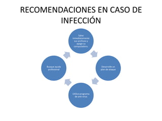 RECOMENDACIONES EN CASO DE
        INFECCIÓN
                          Salve
                    inmediatamente
                      sus archivos y
                        apage su
                      computadora.




     Busque ayuda                       Desarrolle un
      profesional                      plan de ataque




                    Utilice programa
                      de anti virus
 