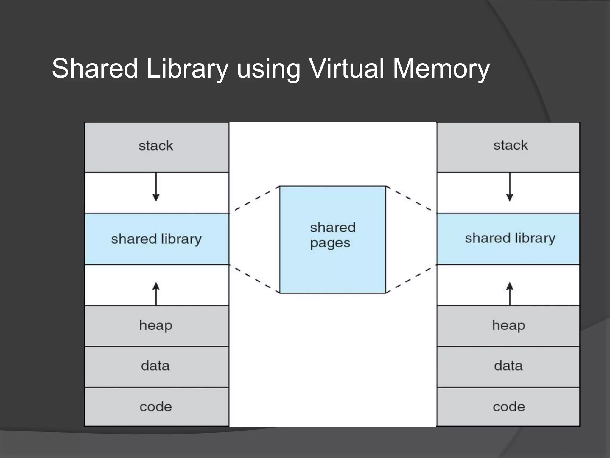 Shared Library using Virtual Memory
 