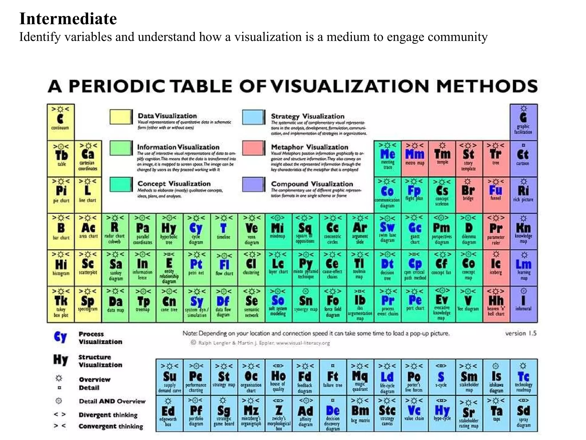 Intermediate Identify variables and understand how a visualization is a medium to engage community 