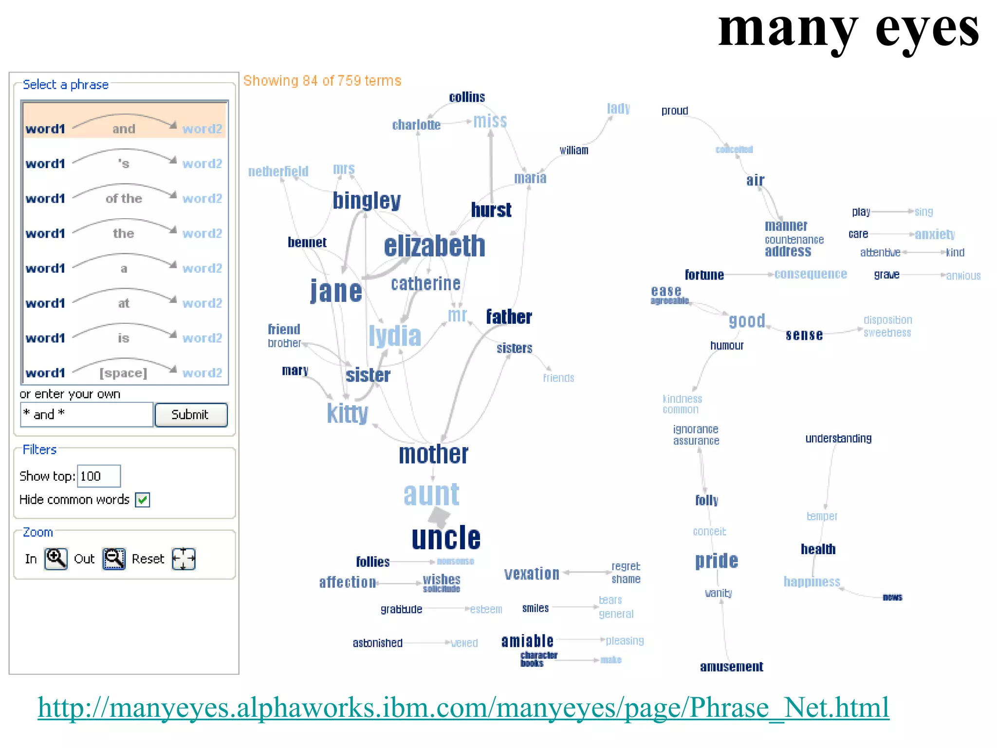 http://manyeyes.alphaworks.ibm.com/manyeyes/page/Phrase_Net.html many eyes 