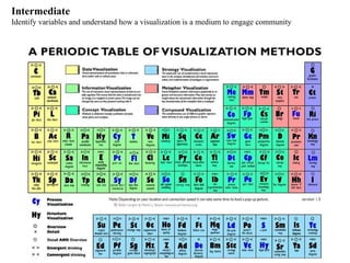 Intermediate Identify variables and understand how a visualization is a medium to engage community 