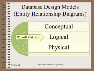 Database Design Models
(Entity Relationship Diagrams)
VIS201D Visio Database Digramming 11
We will start here
Bookstore2
 