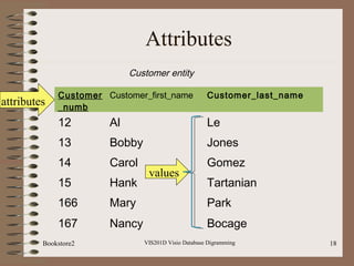 VIS201D Visio Database Digramming 18
Attributes
Customer entity
Customer
_numb
Customer_first_name Customer_last_name
12 Al Le
13 Bobby Jones
14 Carol Gomez
15 Hank Tartanian
166 Mary Park
167 Nancy Bocage
attributes
values
Bookstore2
 