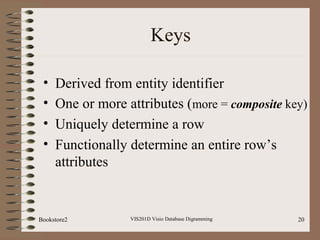 VIS201D Visio Database Digramming 20
Keys
• Derived from entity identifier
• One or more attributes (more = composite key)
• Uniquely determine a row
• Functionally determine an entire row’s
attributes
Bookstore2
 