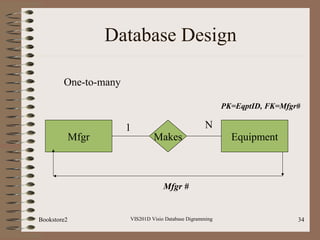 VIS201D Visio Database Digramming 34
Database Design
MakesMfgr
One-to-many
Mfgr #
1 N
Equipment
PK=EqptID, FK=Mfgr#
Bookstore2
 