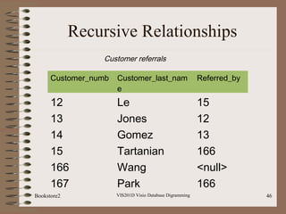 VIS201D Visio Database Digramming 46
Recursive Relationships
Customer referrals
Customer_numb Customer_last_nam
e
Referred_by
12 Le 15
13 Jones 12
14 Gomez 13
15 Tartanian 166
166 Wang <null>
167 Park 166
Bookstore2
 