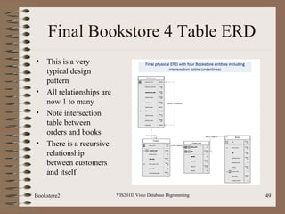 Final Bookstore 4 Table ERD
• This is a very
typical design
pattern
• All relationships are
now 1 to many
• Note intersection
table between
orders and books
• There is a recursive
relationship
between customers
and itself
VIS201D Visio Database Digramming 49Bookstore2
 