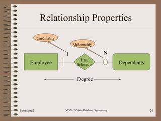 Relationship Properties
VIS201D Visio Database Digramming 24
Has /
Belongs toEmployee Dependents
1 N
Degree
Cardinality
Op...