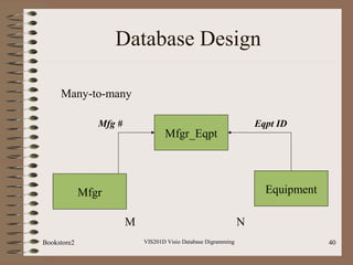 VIS201D Visio Database Digramming 40
Database Design
Mfgr
Many-to-many
Mfgr_Eqpt
Equipment
M N
Mfg # Eqpt ID
Bookstore2
 