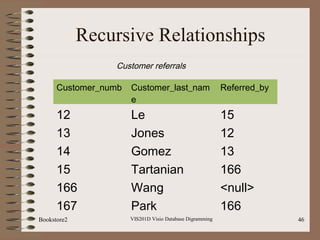 VIS201D Visio Database Digramming 46
Recursive Relationships
Customer referrals
Customer_numb Customer_last_nam
e
Referred...