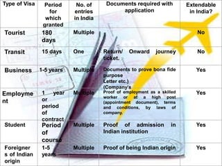 Type of Visa Period
for
which
granted
No. of
entries
in India
Documents required with
application
Extendable
in India?
Tourist 180
days
Multiple No
Transit 15 days One Return/ Onward journey
ticket.
No
Business 1-5 years Multiple Documents to prove bona fide
purpose
Letter etc.)‫‏‬
(Company’s
Yes
Employme
nt
1 year
or
period
of
contract
Multiple Proof of employment as a skilled
worker or at a high post
(appointment document), terms
and conditions, by laws of
company.
Yes
Student Period
of
course
Multiple Proof of admission in
Indian institution
Yes
Foreigner
s of Indian
origin
1-5
years
Multiple Proof of being Indian origin Yes
 