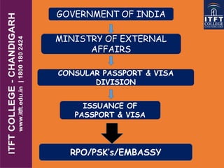 GOVERNMENT OF INDIA
MINISTRY OF EXTERNAL
AFFAIRS
CONSULAR PASSPORT & VISA
DIVISION
ISSUANCE OF
PASSPORT & VISA
RPO/PSK’s/EMBASSY
 