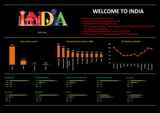 Rohit Garg
WELCOME TO INDIA
Analysis of Annual Indian Visas Issued:
 Around 3.5 million visas are issued annually
 80% of the visas issued are tourist visas
 There is strong seasonality – higher number of visas issued during the winter months
(Oct, Nov, Dec, Jan, and Feb)
 Top 10 countries account for 60% of all the visas issued
 Higher concentration of work visas observed for China and Japan
Type of Visas Issued: Top 10 Countries (Count in ‘000): Distribution by Month:
Bangladesh United Kingdom United States Of America Russian Federation Germany
Sri Lanka Malaysia France China Japan
 
