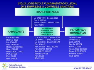 CICLO LOGÍSTICO E FUNDAMENTAÇÃO LEGAL DAS EMPRESAS A CONTROLE SANITÁRIO DISTRIBUIDOR IMPORTADOR EXPORTADOR FRACIONADOR FARMÁCIAS DROGARIAS FABRICANTE Lei 9782/1999 Decreto 3029 Lei 6.360/76 Dec.79.094/77 Resol. RDC 500/97 Resol.327/99 Resol. RDC 210/03 Port. 344/98 Port. 06/99 Res. 249/05 Lei 9782/1999 - Decreto 3029 Lei 5.991/73 - Dec.74.170/74 Lei 6.360/76 - Dec.79.094/77 Dec 3.961/01 Port. 802/98 - RDC 320/02 Port.185/99; 158/01 Resol.RDC 199/05 Portaria 344/98 Port. 06/99 RDC 25/07 Lei 9782/1999 Decreto 3029 Lei 5.991/73 Dec.74.170/74 Resol. 328/99 Resol. RDC 67/2007 Resol. RDC 238/01 Portaria 344/98 Port. 06/99 Lei 9782/1999 - Decreto 3029   Port.1.052/98. Resol 329/99. - Resol 478/99. Port. 06/99. TRANSPORTADOR 