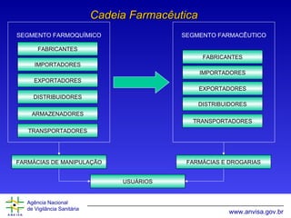 Cadeia Farmacêutica  SEGMENTO FARMOQUÍMICO FABRICANTES IMPORTADORES EXPORTADORES DISTRIBUIDORES ARMAZENADORES SEGMENTO FARMACÊUTICO FABRICANTES IMPORTADORES EXPORTADORES DISTRIBUIDORES TRANSPORTADORES FARMÁCIAS E DROGARIAS FARMÁCIAS DE MANIPULAÇÃO USUÁRIOS TRANSPORTADORES 