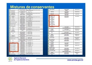 Misturas de conservantes




  Agência Nacional
  de Vigilância Sanitária   www.anvisa.gov.br
 