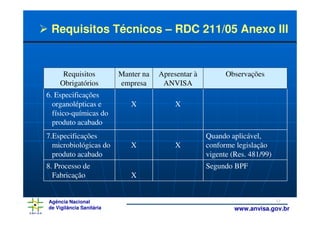 Requisitos Técnicos – RDC 211/05 Anexo III


     Requisitos           Manter na   Apresentar à         Observações
    Obrigatórios          empresa      ANVISA
6. Especificações
  organolépticas e           X             X
  físico-químicas do
  produto acabado
7.Especificações                                     Quando aplicável,
  microbiológicas do         X             X         conforme legislação
  produto acabado                                    vigente (Res. 481/99)
8. Processo de                                       Segundo BPF
  Fabricação                 X


Agência Nacional                                                             17
de Vigilância Sanitária                                       www.anvisa.gov.br
 