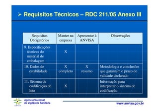 Requisitos Técnicos – RDC 211/05 Anexo III


      Requisitos          Manter na   Apresentar à          Observações
     Obrigatórios         empresa      ANVISA
9. Especificações
  técnicas do                X
  material de
  embalagem
10. Dados de                 X             X         Metodologia e conclusões
    estabilidade          completo      resumo       que garantem o prazo de
                                                     validade declarado
11. Sistema de                                       Informação para
    codificação de           X                       interpretar o sistema de
    lote                                             codificação

Agência Nacional                                                                22
de Vigilância Sanitária                                         www.anvisa.gov.br
 
