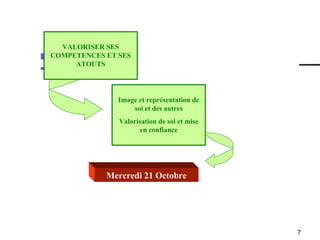 Image et représentation de soi et des autres Valorisation de soi et mise en confiance Mercredi 21 Octobre VALORISER SES COMPETENCES ET SES ATOUTS 