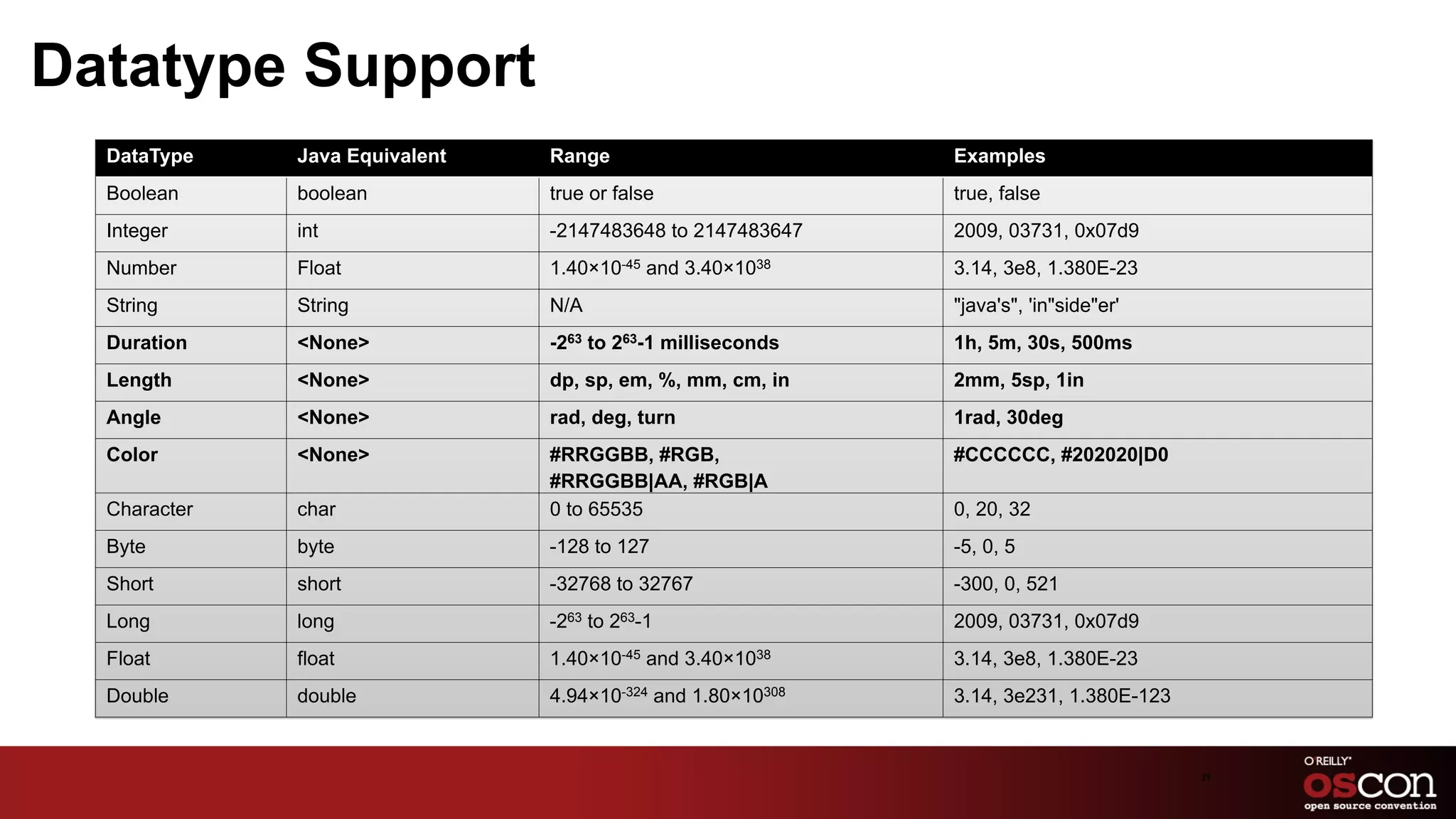 Datatype Support
  DataType	
      Java Equivalent	
     Range	
                          Examples	
  
  Boolean	
       boolean	
             true or false	
                  true, false	
  
  Integer	
       int	
                 -2147483648 to 2147483647	
      2009, 03731, 0x07d9	
  
  Number	
        Float	
               1.40×10-45 and 3.40×1038	
       3.14, 3e8, 1.380E-23	
  
  String	
        String	
              N/A	
                            "java's", 'in"side"er'	
  
  Duration	
      <None>	
              -263 to 263-1 milliseconds	
     1h, 5m, 30s, 500ms	
  
  Length          <None>                dp, sp, em, %, mm, cm, in        2mm, 5sp, 1in
  Angle           <None>                rad, deg, turn                   1rad, 30deg
  Color           <None>                #RRGGBB, #RGB,                   #CCCCCC, #202020|D0
                                        #RRGGBB|AA, #RGB|A
  Character	
     char	
                0 to 65535	
                     0, 20, 32	
  
  Byte	
          byte	
                -128 to 127	
                    -5, 0, 5	
  
  Short	
         short	
               -32768 to 32767	
                -300, 0, 521	
  
  Long	
          long	
                -263 to 263-1	
                  2009, 03731, 0x07d9	
  
  Float	
         float	
               1.40×10-45 and 3.40×1038	
       3.14, 3e8, 1.380E-23	
  
  Double	
        double	
              4.94×10-324 and 1.80×10308	
     3.14, 3e231, 1.380E-123	
  


                                                                                                       39	

 