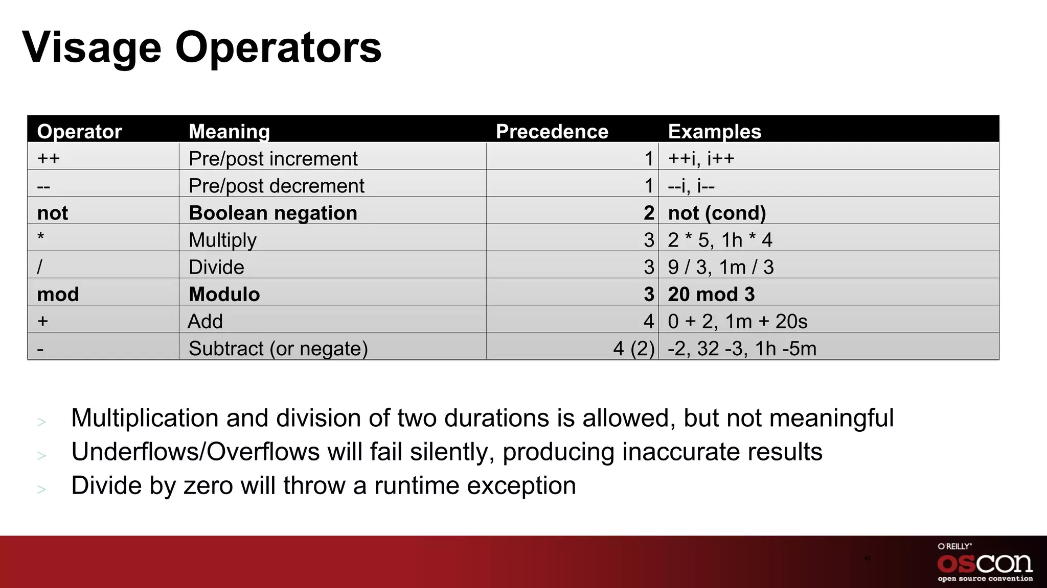 Visage Operators
Operator 	
     Meaning 	
                  Precedence 	
              Examples 	
  
++ 	
           Pre/post increment 	
                        1	
       ++i, i++ 	
  
-- 	
           Pre/post decrement 	
                        1	
       --i, i-- 	
  
not 	
          Boolean negation 	
                          2	
       not (cond) 	
  
* 	
            Multiply 	
                                  3	
       2 * 5, 1h * 4 	
  
/ 	
            Divide 	
                                    3	
       9 / 3, 1m / 3 	
  
mod 	
          Modulo 	
                                    3	
       20 mod 3 	
  
+ 	
            Add 	
                                       4	
       0 + 2, 1m + 20s 	
  
- 	
            Subtract (or negate) 	
                  4 (2)       	
  -2, 32 -3, 1h -5m 	
  


>    Multiplication and division of two durations is allowed, but not meaningful
>    Underflows/Overflows will fail silently, producing inaccurate results
>    Divide by zero will throw a runtime exception

                                                                                                  40	

 