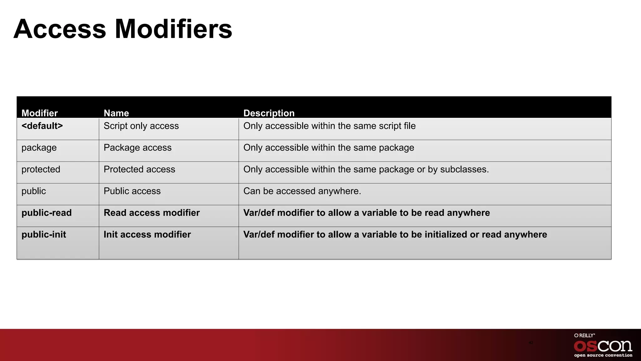 Access Modifiers

Modifier	
        Name	
                     Description	
  
<default>	
       Script only access	
       Only accessible within the same script file	
  

package	
         Package access	
           Only accessible within the same package	
  

protected	
       Protected access	
         Only accessible within the same package or by subclasses.	
  

public	
          Public access	
            Can be accessed anywhere.	
  

public-read	
     Read access modifier	
     Var/def modifier to allow a variable to be read anywhere	
  

public-init	
     Init access modifier	
     Var/def modifier to allow a variable to be initialized or read anywhere	
  




                                                                                                                  42	

 