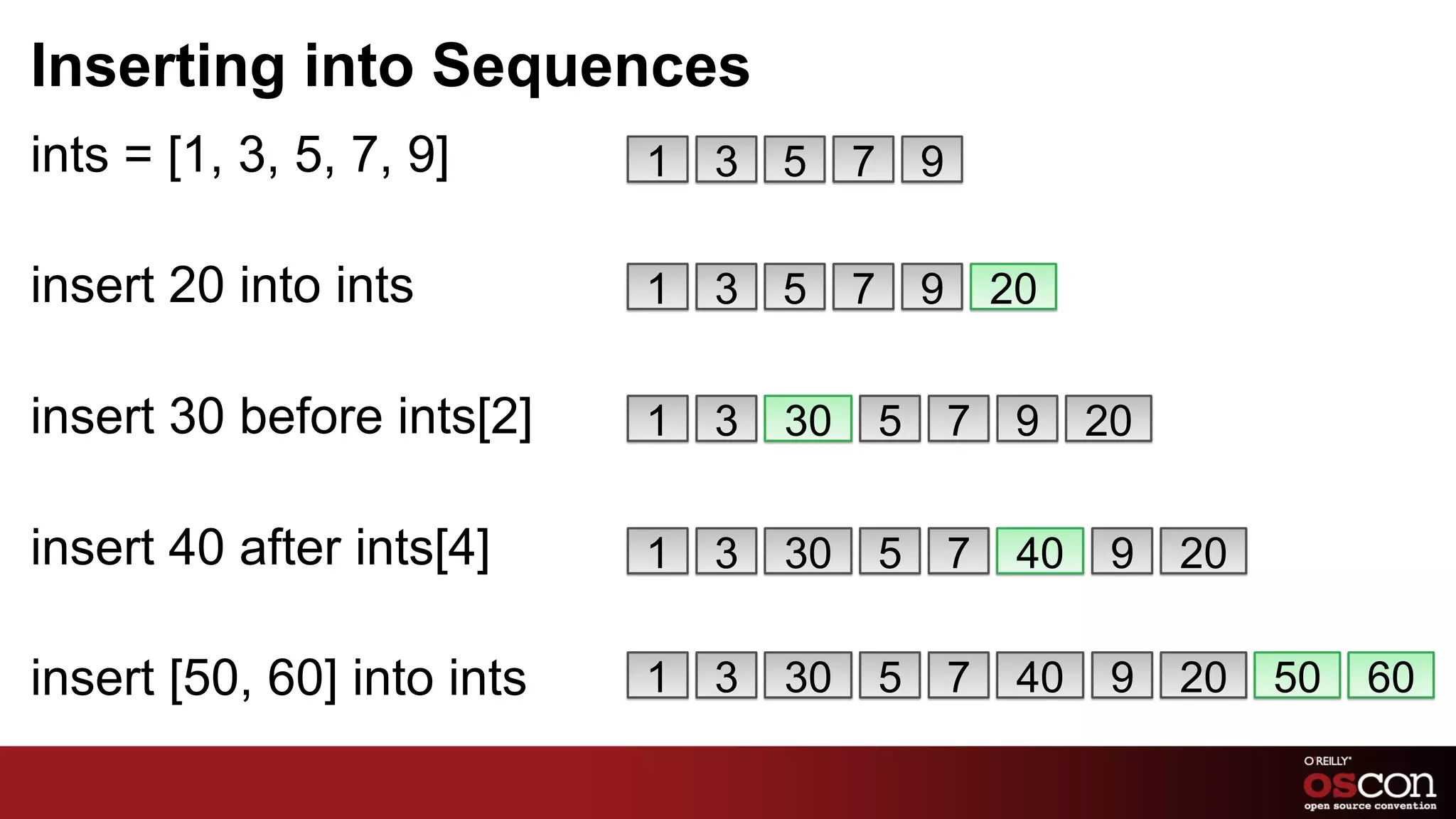 Inserting into Sequences
ints = [1, 3, 5, 7, 9]      1   3   5    7       9

insert 20 into ints         1   3   5    7       9       20

insert 30 before ints[2]    1   3   30       5       7    9    20

insert 40 after ints[4]     1   3   30       5       7    40    9   20

insert [50, 60] into ints   1   3   30       5       7    40    9   20   50   60
 