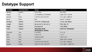Datatype Support
  DataType	
      Java Equivalent	
     Range	
                          Examples	
  
  Boolean	
       boolean	
             true or false	
                  true, false	
  
  Integer	
       int	
                 -2147483648 to 2147483647	
      2009, 03731, 0x07d9	
  
  Number	
        Float	
               1.40×10-45 and 3.40×1038	
       3.14, 3e8, 1.380E-23	
  
  String	
        String	
              N/A	
                            "java's", 'in"side"er'	
  
  Duration	
      <None>	
              -263 to 263-1 milliseconds	
     1h, 5m, 30s, 500ms	
  
  Length          <None>                dp, sp, em, %, mm, cm, in        2mm, 5sp, 1in
  Angle           <None>                rad, deg, turn                   1rad, 30deg
  Color           <None>                #RRGGBB, #RGB,                   #CCCCCC, #202020|D0
                                        #RRGGBB|AA, #RGB|A
  Character	
     char	
                0 to 65535	
                     0, 20, 32	
  
  Byte	
          byte	
                -128 to 127	
                    -5, 0, 5	
  
  Short	
         short	
               -32768 to 32767	
                -300, 0, 521	
  
  Long	
          long	
                -263 to 263-1	
                  2009, 03731, 0x07d9	
  
  Float	
         float	
               1.40×10-45 and 3.40×1038	
       3.14, 3e8, 1.380E-23	
  
  Double	
        double	
              4.94×10-324 and 1.80×10308	
     3.14, 3e231, 1.380E-123	
  


                                                                                                       39	

 
