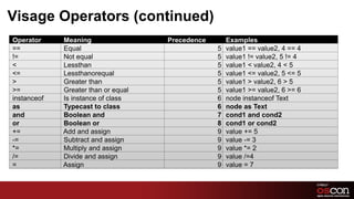 Visage Operators (continued)
Operator 	
       Meaning 	
                   Precedence 	
             Examples 	
  
== 	
             Equal 	
                                       5	
     value1 == value2, 4 == 4 	
  
!= 	
             Not equal 	
                                   5	
     value1 != value2, 5 != 4 	
  
< 	
              Lessthan 	
                                    5	
     value1 < value2, 4 < 5 	
  
<= 	
             Lessthanorequal 	
                             5	
     value1 <= value2, 5 <= 5 	
  
> 	
              Greater than 	
                                5	
     value1 > value2, 6 > 5 	
  
>= 	
             Greater than or equal 	
                       5	
     value1 >= value2, 6 >= 6 	
  
instanceof 	
     Is instance of class 	
                        6	
     node instanceof Text 	
  
as 	
             Typecast to class 	
                           6	
     node as Text 	
  
and 	
            Boolean and 	
                                 7	
     cond1 and cond2 	
  
or 	
             Boolean or 	
                                  8	
     cond1 or cond2 	
  
+= 	
             Add and assign 	
                              9	
     value += 5 	
  
-= 	
             Subtract and assign 	
                         9	
     value -= 3 	
  
*= 	
             Multiply and assign 	
                         9	
     value *= 2 	
  
/= 	
             Divide and assign 	
                           9	
     value /=4 	
  
= 	
              Assign 	
                                      9	
     value = 7 	
  


                                                                                                41	

 