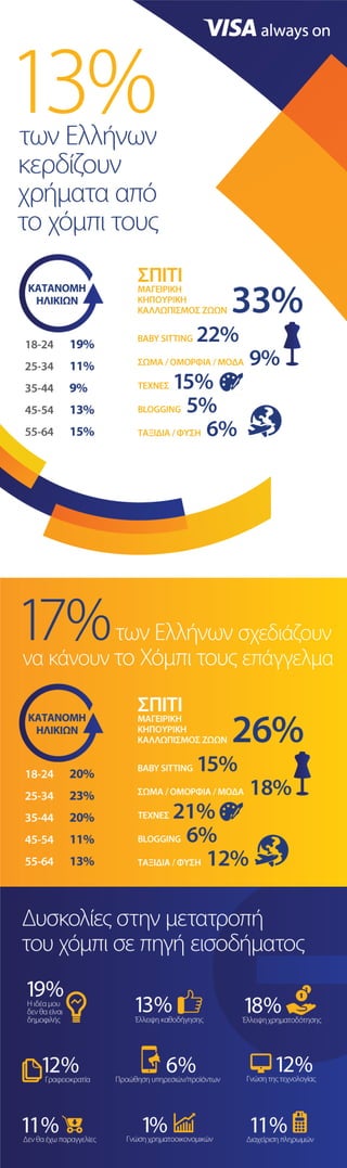 13% of Greeks turned their hobby into a business – Visa Infographic