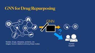 GNNforDrugRepurposing
Nodes: drugs, diseases, proteins, etc

Edges: known relations among these nodes
GNN
Human 

Experts
...