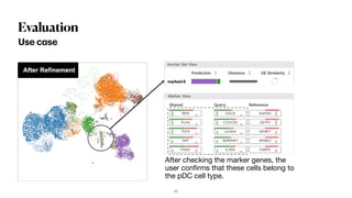 Evaluation
Use case
After checking the marker genes, the
user confirms that these cells belong to
the pDC cell type.
77
 