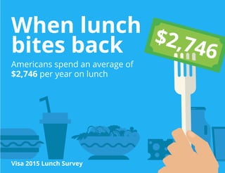 When lunch
bites back
Americans spend an average of
$2,746 per year on lunch
$2,746
Visa 2015 Lunch Survey
 