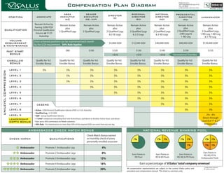 ViSalus Sciences

                                                                                  Compensation Plan Diagram                                                                                                     1607 E Big Beaver Rd Suite #110
                                                                                                                                                                                                                Troy, MI 48083
                                                                                                                                                                                                                p.248.524.9520 f.877.547.1570
                                                                                                                                                                                                                                                                 DOD#110
                                                                                                                                                                                                                                                             Revised 2/9/08


                                                                            AREA                        SENIOR                                           REGIONAL                   NATIONAL                PRESIDENTIAL
                                                                                                                                   DIRECTOR
                        POSITION              ASSOCIATE                   EXECUTIVE                   EXECUTIVE                                          DIRECTOR                   DIRECTOR                  DIRECTOR                            AMBASSADOR
                                                                                                                                      (D)
                                                                             (AE)                      (SE) (VIP)                                           (RD)                       (ND)                      (PD)
                                            Remain Active by              Remain Active               Remain Active               Remain Active         Remain Active              Remain Active               Remain Active                        Remain Active
                                            having $200 PQV                   plus                        plus                         plus                  plus                       plus                       plus                                  plus
         QUALIFICATION                  (Personal Qualification                                                                                                                                               2 Qualified Legs,                    2 Qualified Legs,
                                                                         3 Qualified Legs            5 Qualified Legs            3 Qualified Legs      3 Qualified Legs           2 Qualified Legs
                                          Volume) or $125                                                                                                                                                       2 RD Legs &                       1 RD Leg, 1 ND Leg
                                                                                                                                   & 2 SE Legs            & 2 D Legs                & 3 RD Legs
                                                 Autoship                                                                                                                                                        1 ND Leg                             & 1 PD Leg
      VOLUME                            Once achieved, positions can be maintained each month
    REQUIREMENT                                                                                                                     $5,000 GQV           $12,500 GQV                $40,000 GQV                 $80,000 GQV                         $150,000 GQV
   & MAINTENANCE                        by the GQV requirement. 50% Rule Applies

                       FAST START                                                $80                        $100                        $120                  $130                        $140                        $150                                 $155
                         BONUS                                                                                                          +$10                  +$10                       +$10            Generational Overides

                       ENROLLER              Qualify for %5              Qualify for %5              Qualify for %5              Qualify for %5        Qualify for %5              Qualify for %5             Qualify for %5                       Qualify for %5
                        BONUS                Enroller Bonus              Enroller Bonus              Enroller Bonus              Enroller Bonus        Enroller Bonus              Enroller Bonus             Enroller Bonus                       Enroller Bonus

                        LEVEL 1                      5%                          5%                          5%                           5%                    5%                         5%                           5%                                  5%
UNILEVEL COMPRESSION




                        LEVEL 2                                                  5%                          5%                           5%                    5%                         5%                           5%                                  5%
                        LEVEL 3                                                  5%                          5%                           5%                    5%                         5%                           5%                                  5%
                        LEVEL 4                                                                              5%                           5%                    5%                         5%                           5%                                  5%
                        LEVEL 5                                                                                                           5%                    5%                         5%                           5%                                  5%
                        LEVEL 6                                                                                                                                 5%                         5%                           5%                                  5%
                        LEVEL 7               LEGEND                                                                                                                                       5%                           5%                                  5%
                        LEVEL 8             • Active - $200 Personal Qualification Volume (PQV) or $125 Autoship                                                                                                        5%                                  5%
                                            • Qualified Leg - $125 GQV
                        LEVEL 9             • GQV - Group Qualification Volume                                                                                                                                                                        2% - 4%
                                            • A “Level” compresses everything from one Active Assoc. and above to Another Active Assoc. and above                                                                                                  Down through
                        LEADERSHIP
                        DEPTH BONUS         • Earn up to 20% commission on Retail customers                                                                                                                                                       Level 8 of 1st & 2nd
                                            • 50% Rule - For maintenance no more than 50% of the required GQV can come from any one leg                                                                                                             Ambassador

                                    AMBASSADOR CHECK MATCH BONUS                                                                                                      NATIONAL REVENUE SHARING POOL
                                                                                                          Check Match Bonus earned
                        CHECK MATCH                          QUALIFICATIONS                               on monthly check of every                        1%                          1% 1%                      1%        1%                        1% 1%
                                                                                                          personally enrolled associate
                                                                                                                                                                                                                            1%                        1% 1%
                               Ambassador               Promote 1 Ambassador Leg                                           4%
                               Ambassador               Promote 2 Ambassador Legs                                          8%                             Earn Points in             Earn Points in             Earn Points in
                                                                                                                                                                                                                                                   Earn Points in
                                                                                                                                                                                                                                                    RD, ND, PD &
                                                                                                                                                             RD Pool                 RD & ND Pools            RD, ND & PD Pools
                               Ambassador               Promote 3 Ambassador Legs                                        12%                                                                                                                      Ambassador Pools

                               Ambassador               Promote 4 Ambassador Legs                                        16%                                      Earn a percentage of ViSalus’ total company revenue!
                                                                                                                                                                                                                                                    © 2008 ViSalus Sciences.
                               Ambassador               Promote 5 Ambassador Legs                                        20%                        All compensation representations are subject to the current ViSalus policy and
                                                                                                                                                    procedure and compensation manual. This sheet is a summary only.
                                                                                                                                                                                                                                                    All rights reserved.
 